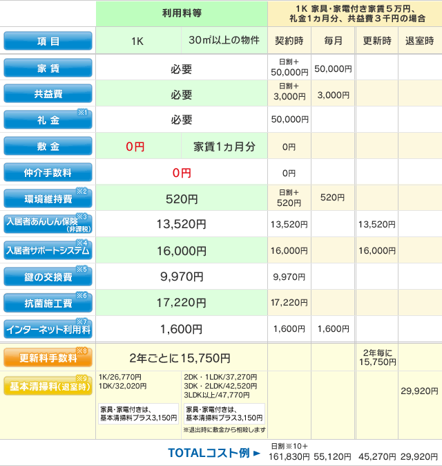 賃貸契約費用例