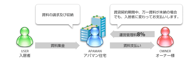 全期間賃料不払いのリスクを保証の図解